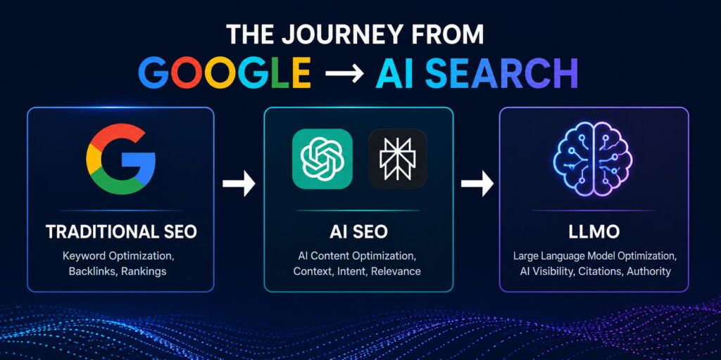 Traditional SEO vs AI SEO vs LLMO 
comparison diagram — Tecocea, AI SEO for businesses India